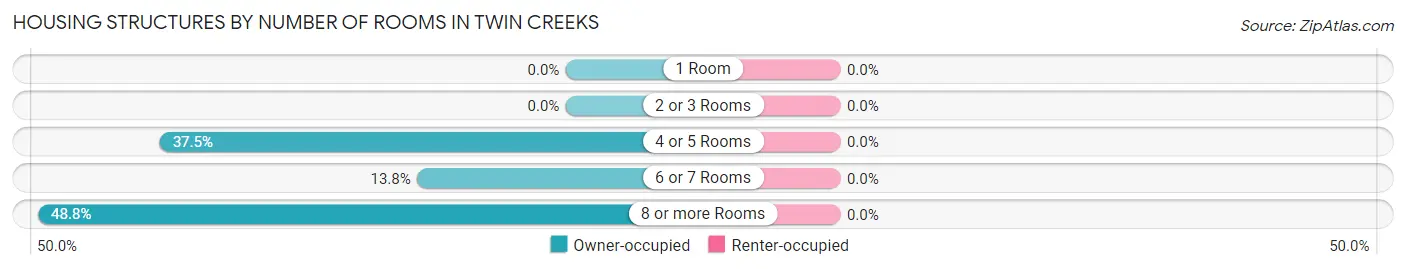 Housing Structures by Number of Rooms in Twin Creeks