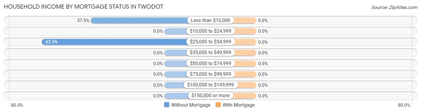 Household Income by Mortgage Status in Twodot