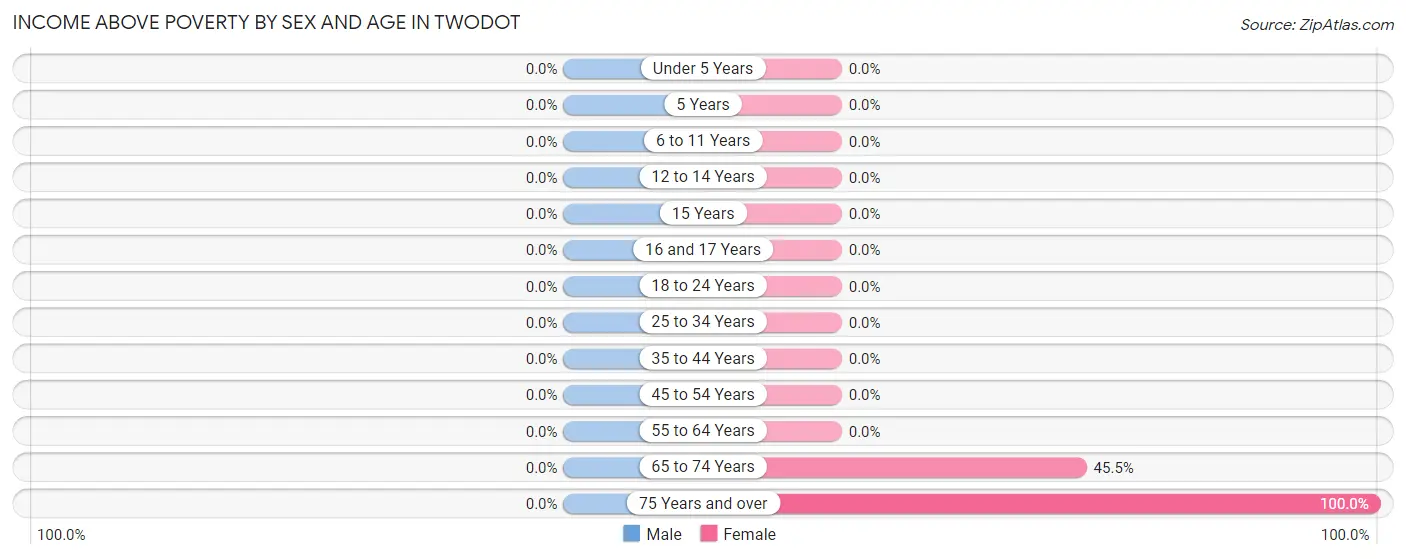 Income Above Poverty by Sex and Age in Twodot