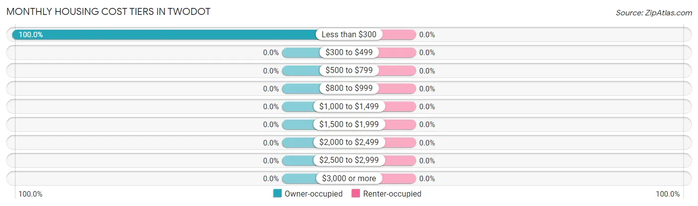 Monthly Housing Cost Tiers in Twodot