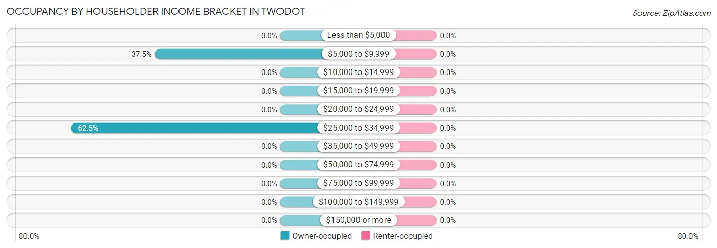 Occupancy by Householder Income Bracket in Twodot