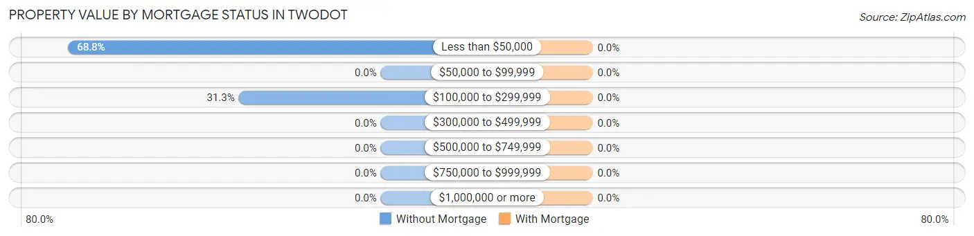 Property Value by Mortgage Status in Twodot