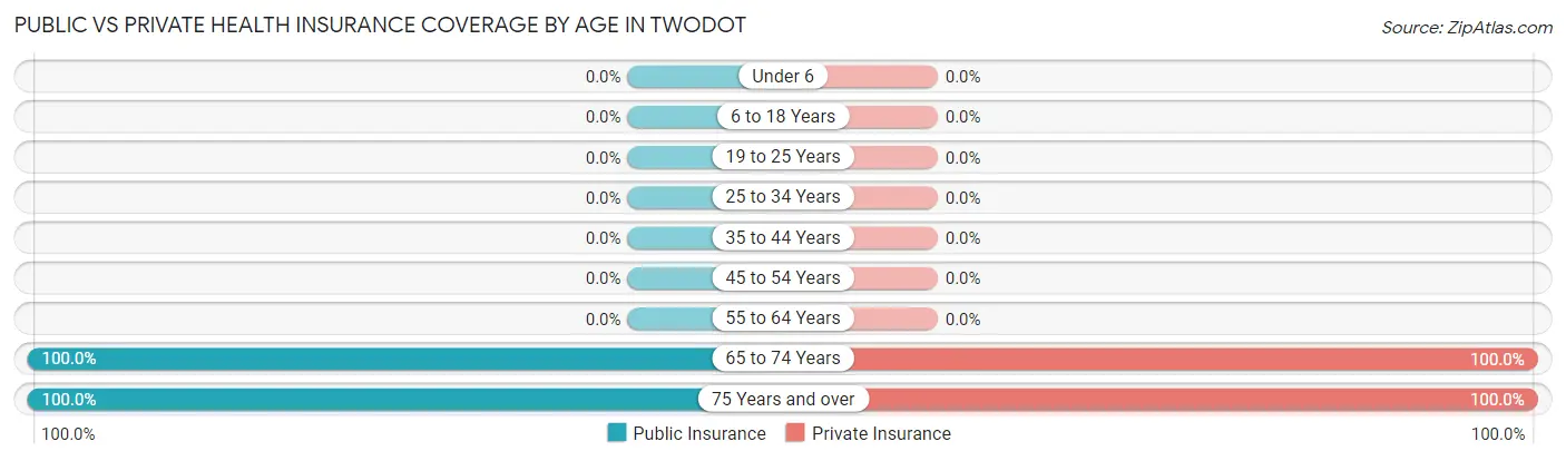 Public vs Private Health Insurance Coverage by Age in Twodot