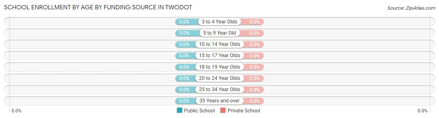 School Enrollment by Age by Funding Source in Twodot