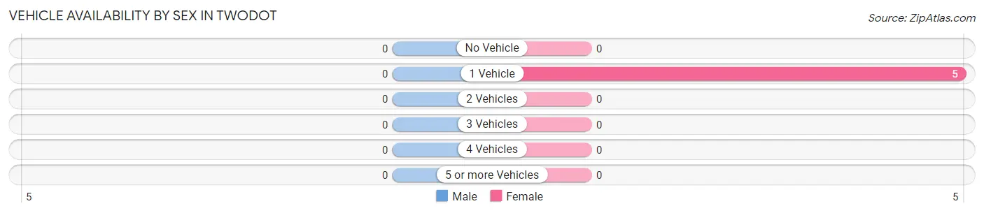 Vehicle Availability by Sex in Twodot