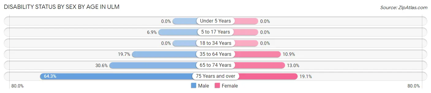 Disability Status by Sex by Age in Ulm