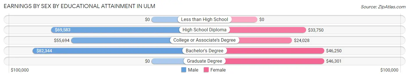 Earnings by Sex by Educational Attainment in Ulm