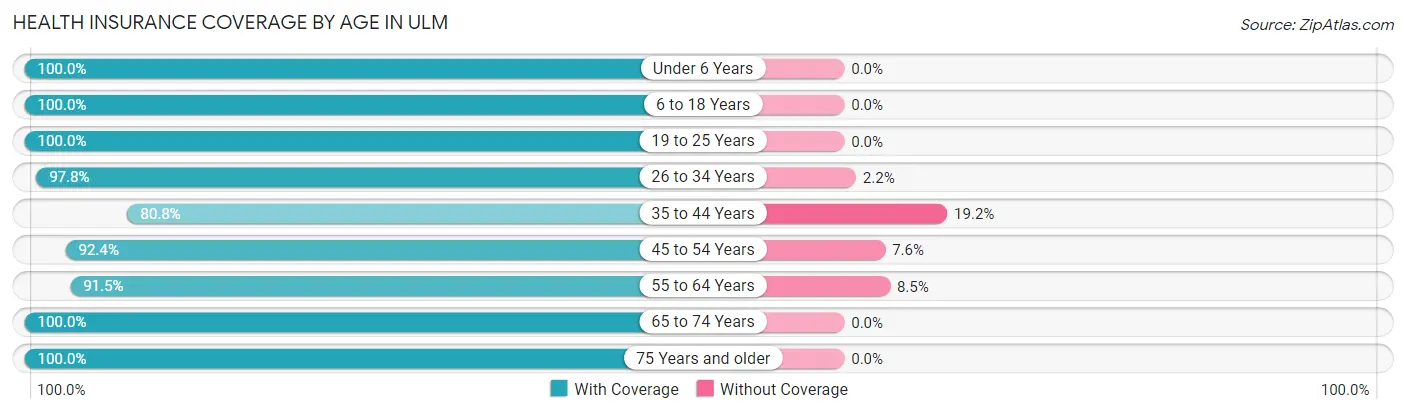 Health Insurance Coverage by Age in Ulm