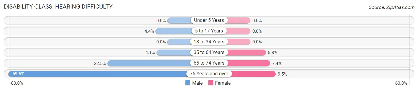 Disability in Ulm: <span>Hearing Difficulty</span>