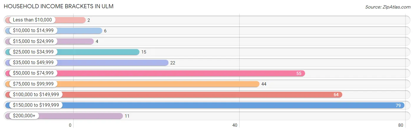 Household Income Brackets in Ulm