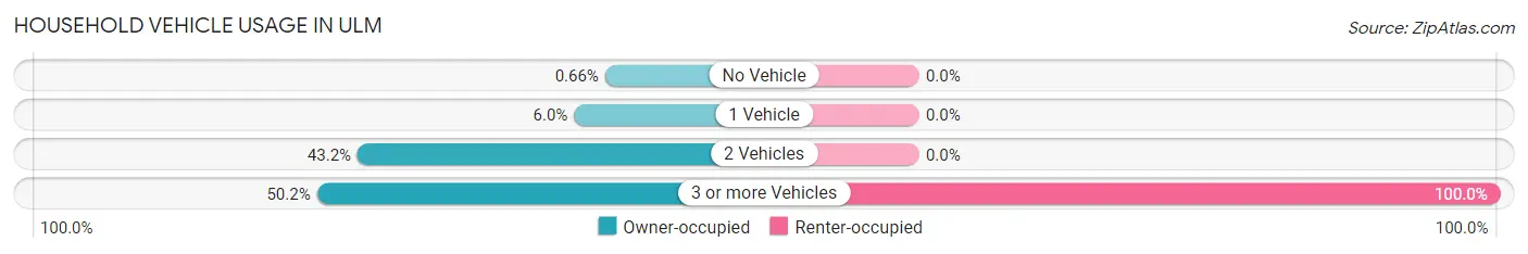 Household Vehicle Usage in Ulm