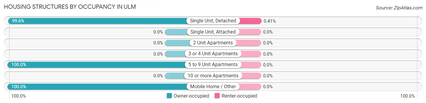 Housing Structures by Occupancy in Ulm