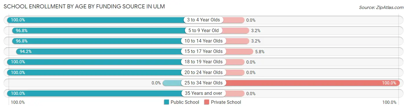 School Enrollment by Age by Funding Source in Ulm