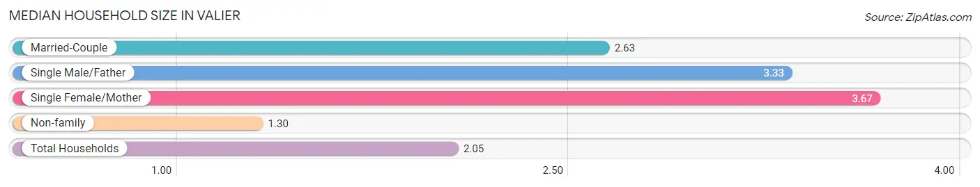 Median Household Size in Valier