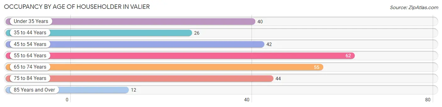 Occupancy by Age of Householder in Valier