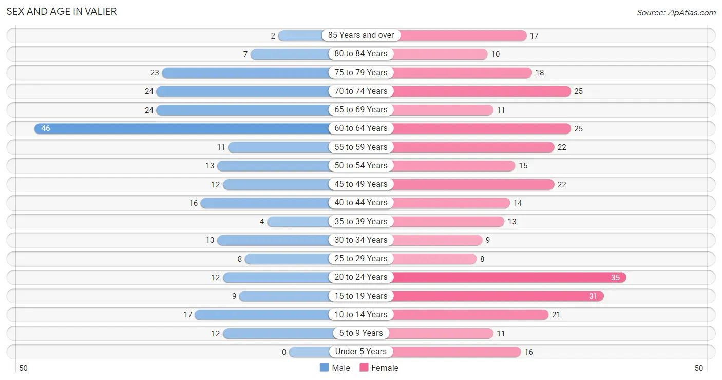 Sex and Age in Valier