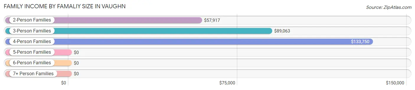 Family Income by Famaliy Size in Vaughn