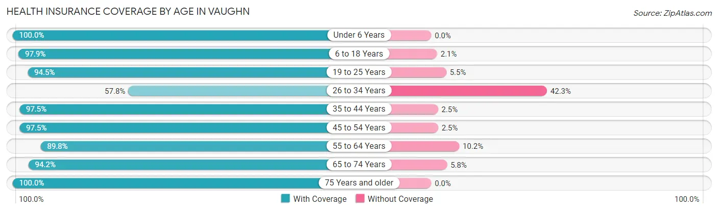 Health Insurance Coverage by Age in Vaughn