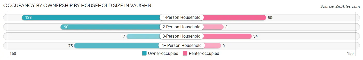 Occupancy by Ownership by Household Size in Vaughn