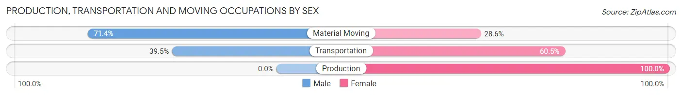 Production, Transportation and Moving Occupations by Sex in Vaughn