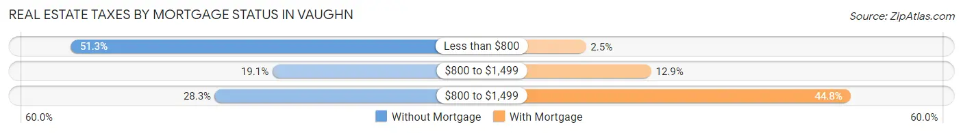 Real Estate Taxes by Mortgage Status in Vaughn