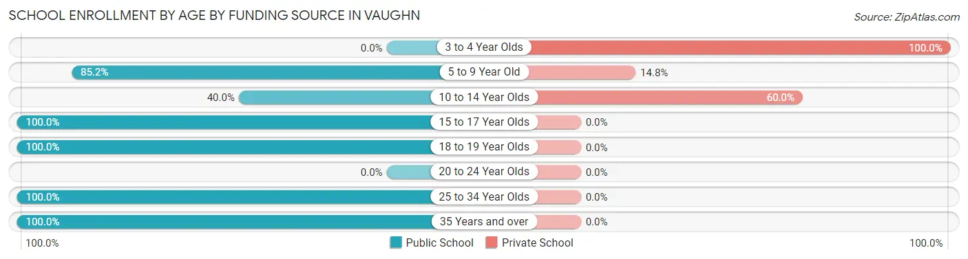 School Enrollment by Age by Funding Source in Vaughn