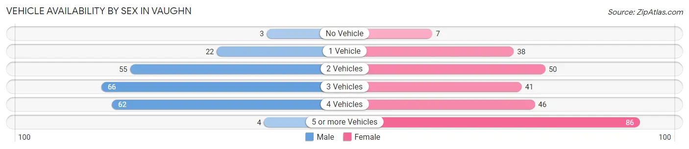 Vehicle Availability by Sex in Vaughn