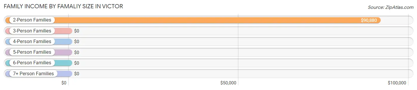 Family Income by Famaliy Size in Victor