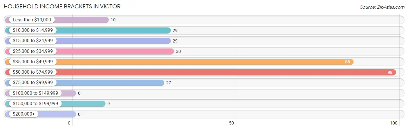 Household Income Brackets in Victor