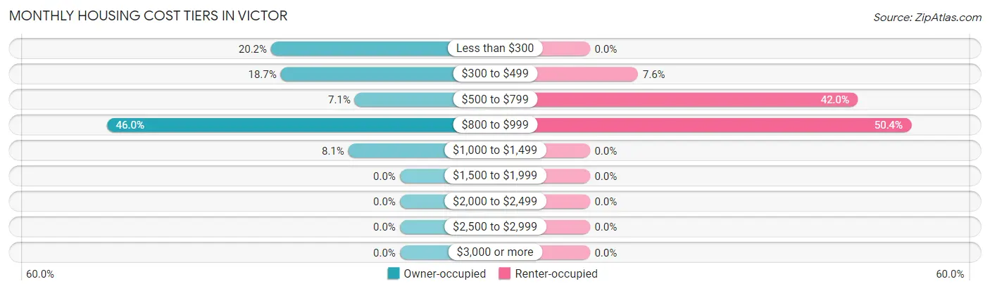 Monthly Housing Cost Tiers in Victor