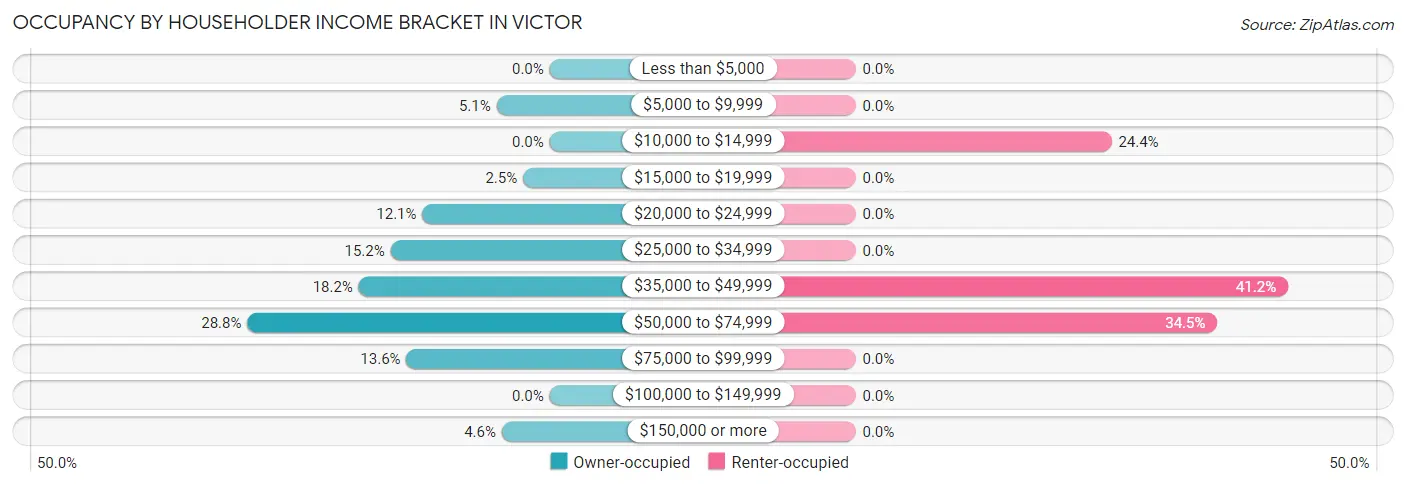 Occupancy by Householder Income Bracket in Victor