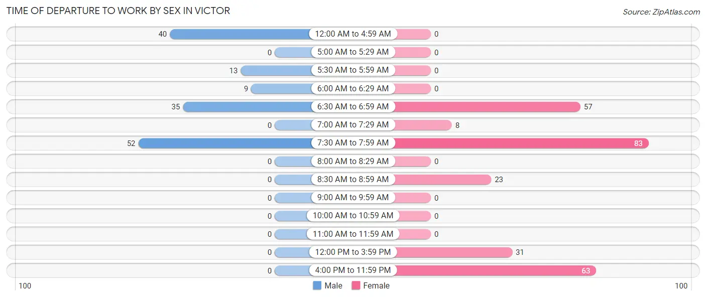 Time of Departure to Work by Sex in Victor