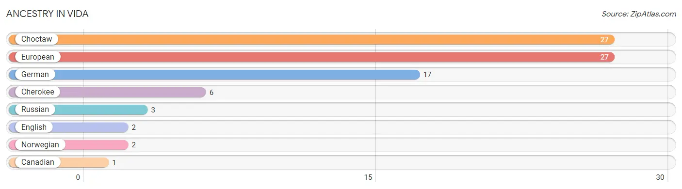 Ancestry in Vida