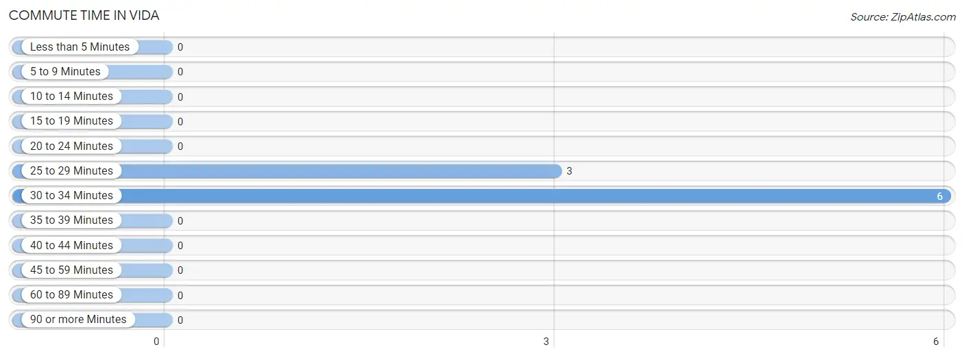 Commute Time in Vida