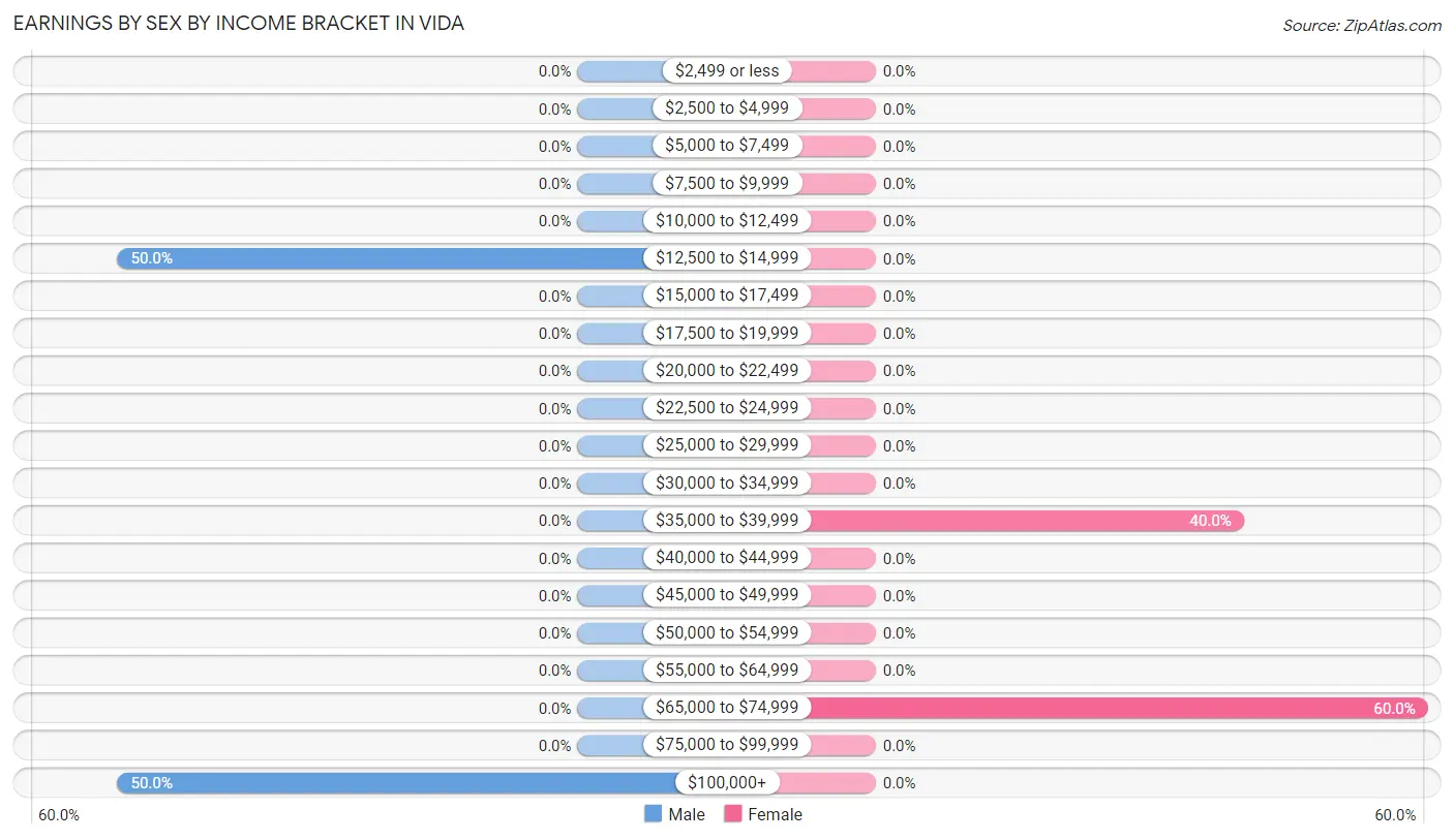 Earnings by Sex by Income Bracket in Vida