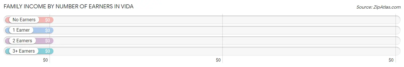 Family Income by Number of Earners in Vida