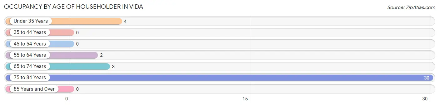 Occupancy by Age of Householder in Vida