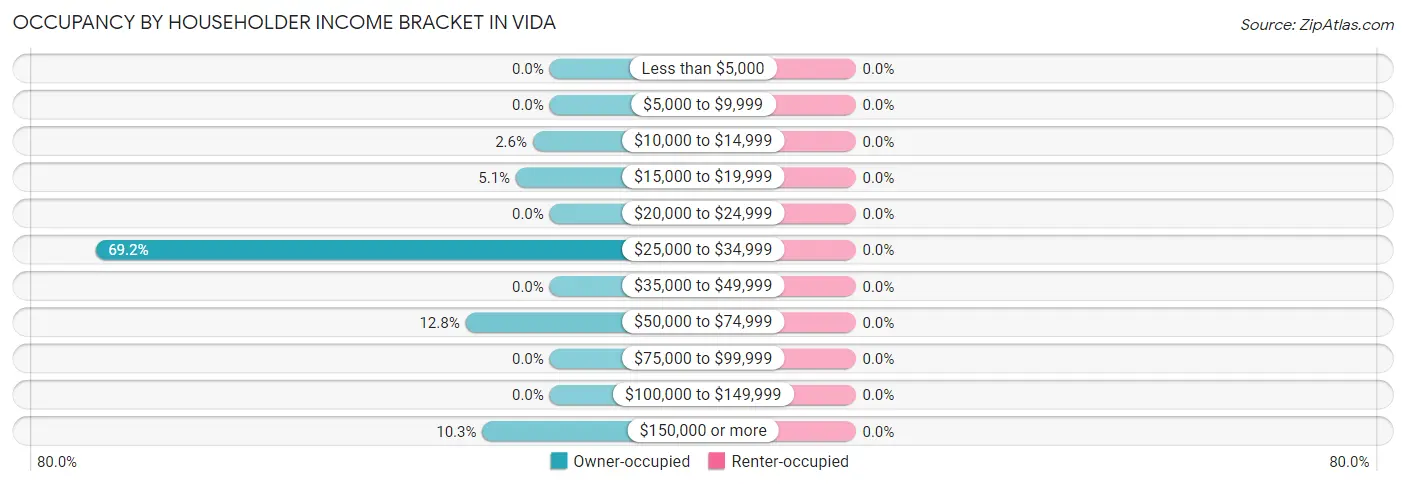 Occupancy by Householder Income Bracket in Vida