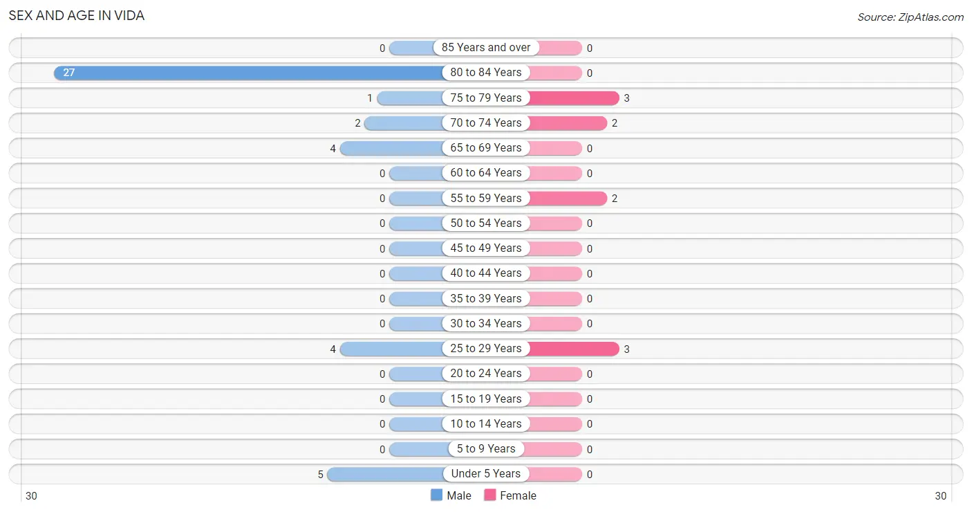 Sex and Age in Vida