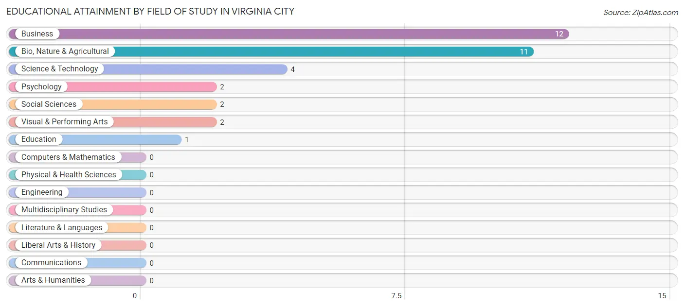 Educational Attainment by Field of Study in Virginia City