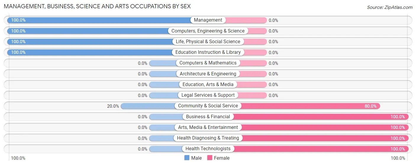 Management, Business, Science and Arts Occupations by Sex in Virginia City