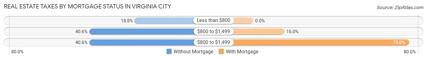 Real Estate Taxes by Mortgage Status in Virginia City