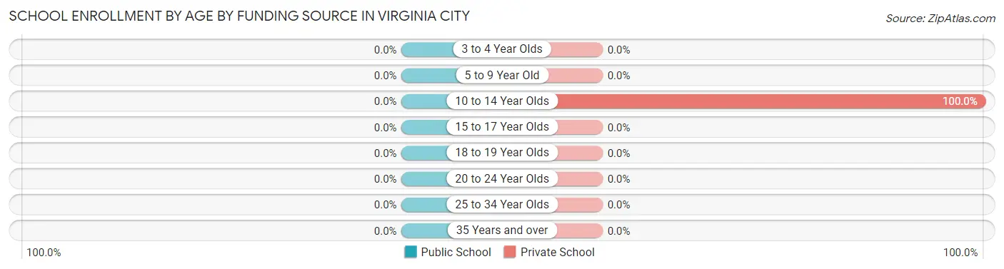 School Enrollment by Age by Funding Source in Virginia City