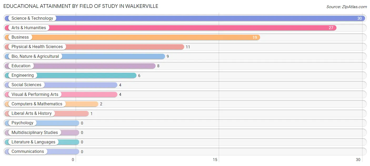 Educational Attainment by Field of Study in Walkerville