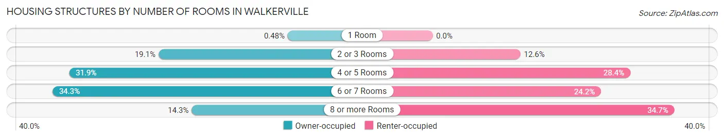 Housing Structures by Number of Rooms in Walkerville