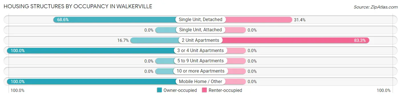 Housing Structures by Occupancy in Walkerville