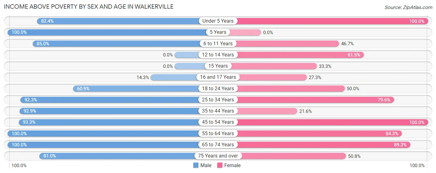 Income Above Poverty by Sex and Age in Walkerville