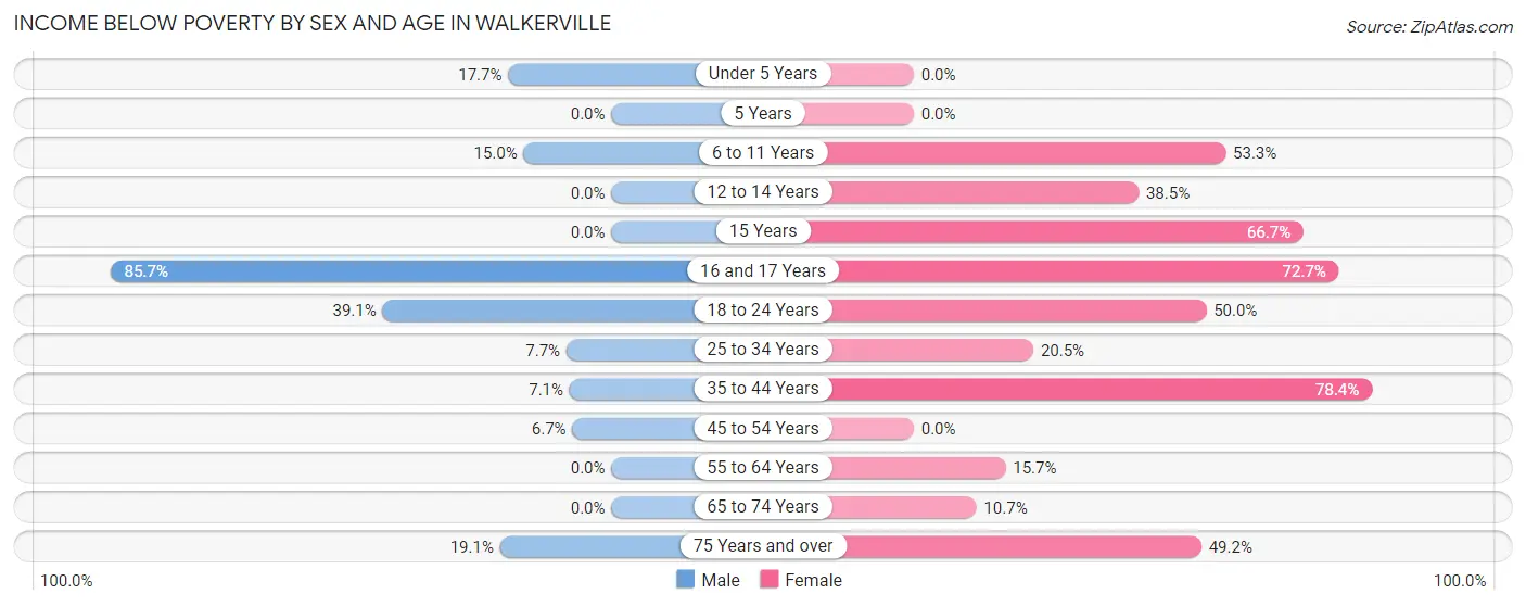 Income Below Poverty by Sex and Age in Walkerville