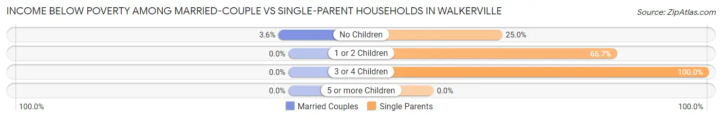 Income Below Poverty Among Married-Couple vs Single-Parent Households in Walkerville