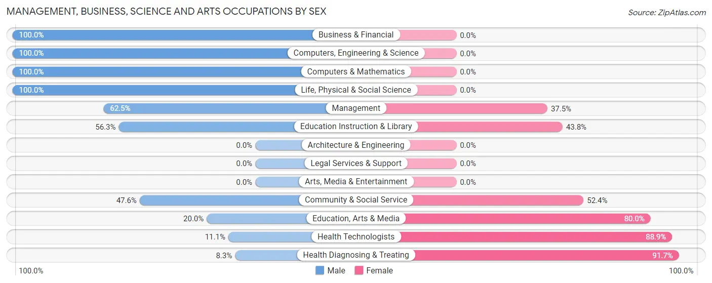 Management, Business, Science and Arts Occupations by Sex in Walkerville